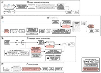 Discrete-Event Simulation to Model the Thrombolysis Process for Acute Ischemic Stroke Patients at Urban and Rural Hospitals